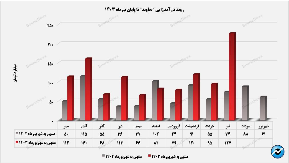 ارتقا بخشی درآمدهای محقق‌شده تماوند+بورس نیوز