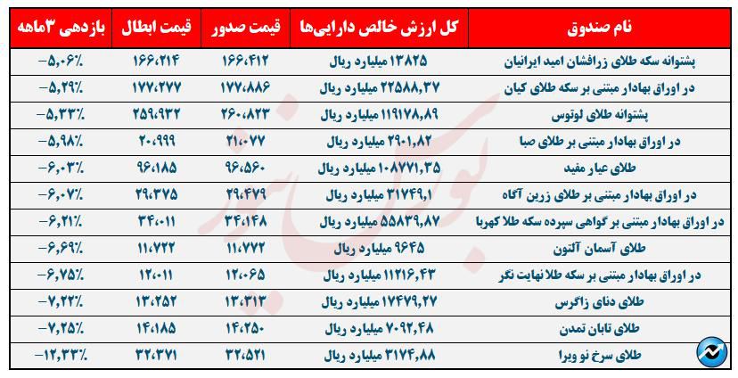 در ۳ ماهه‌ای که گذشت صندوق‌های طلا اوضاع مناسبی نداشتند