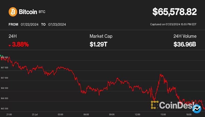 bitcoin-slips-to-near-65k-as-mt-gox-creditors-receive-assets-on-kraken-