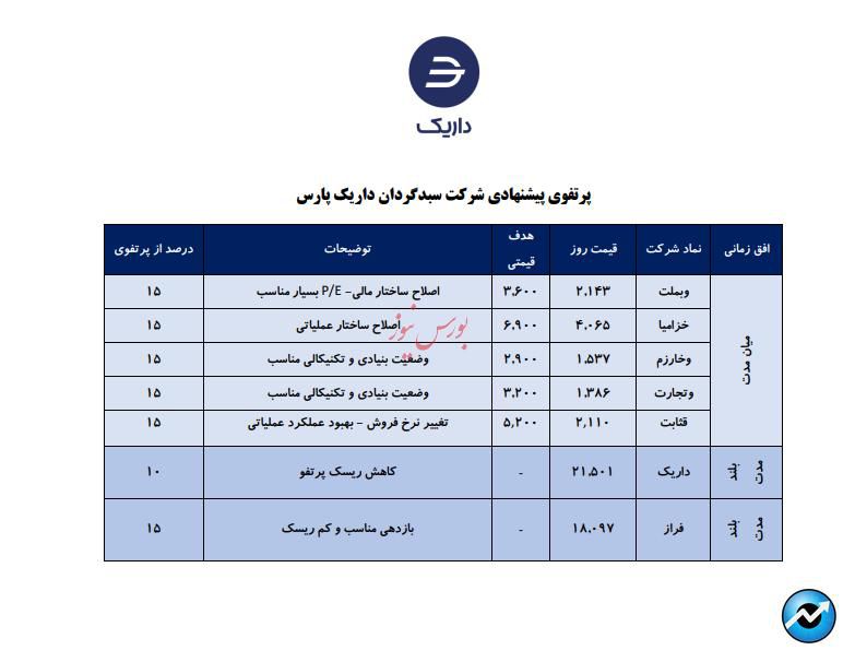 معرفی سبد پیشنهادی شرکت سبدگردان