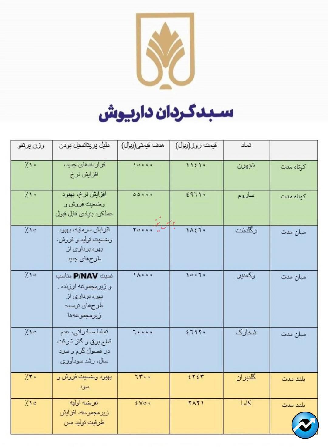 معرفی سبد پیشنهادی شرکت سبدگردان