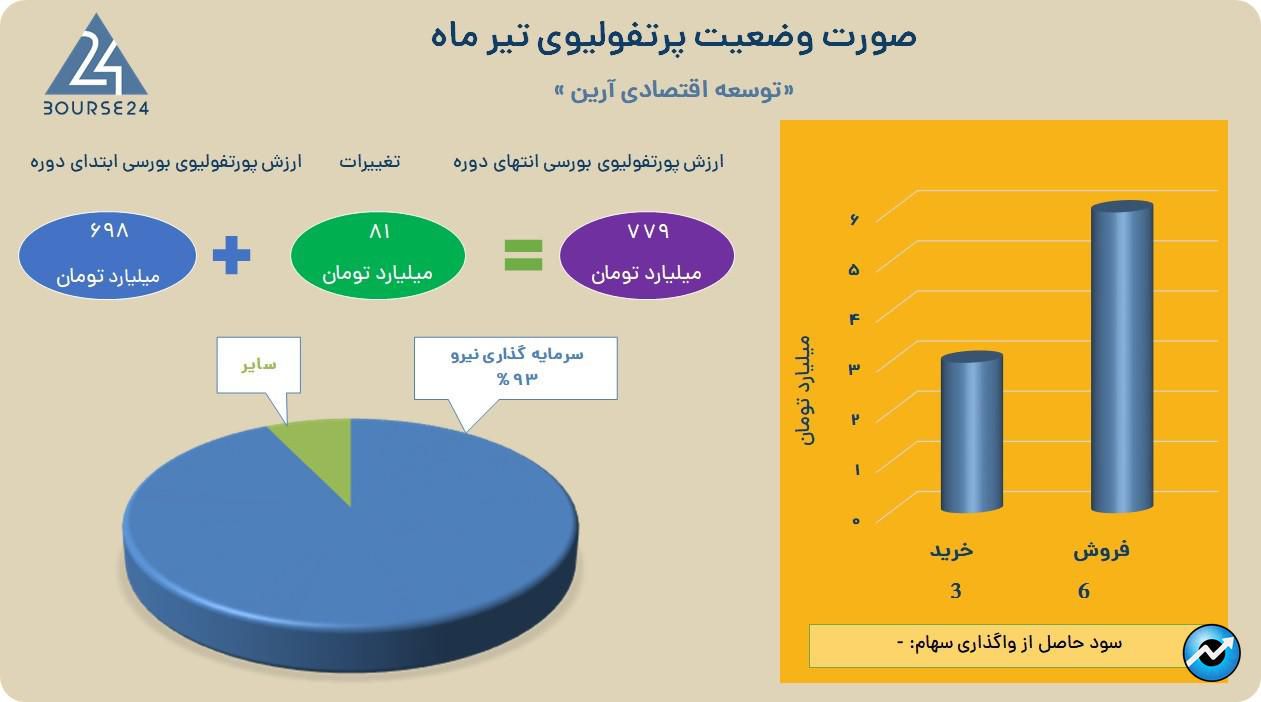 وآرین