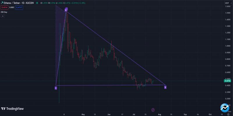 ethena-wakes-up-following-eth-etfs-heres-where-the-ena-price-is-headed-next