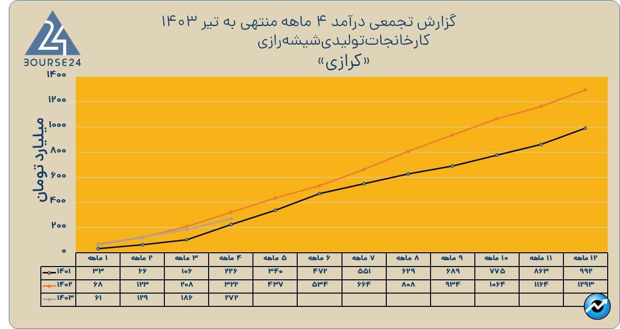 کرازی