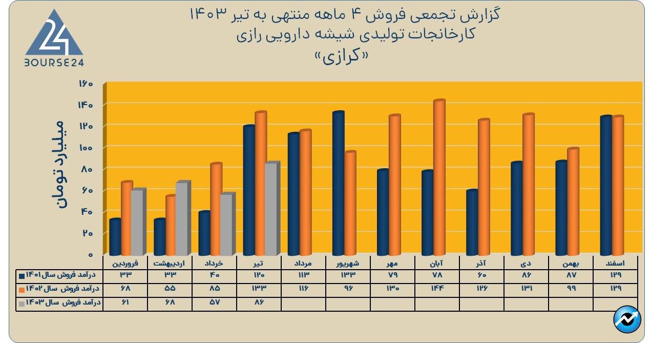 کرازی