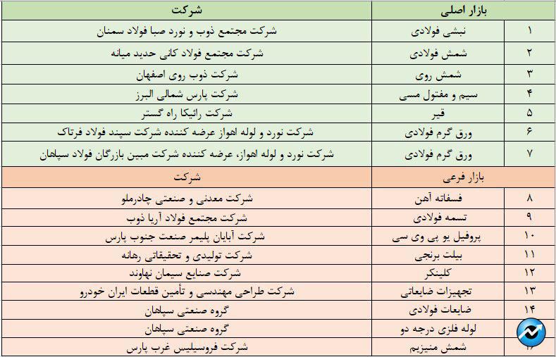 ۱۶ کالای جدید در راه بورس کالا