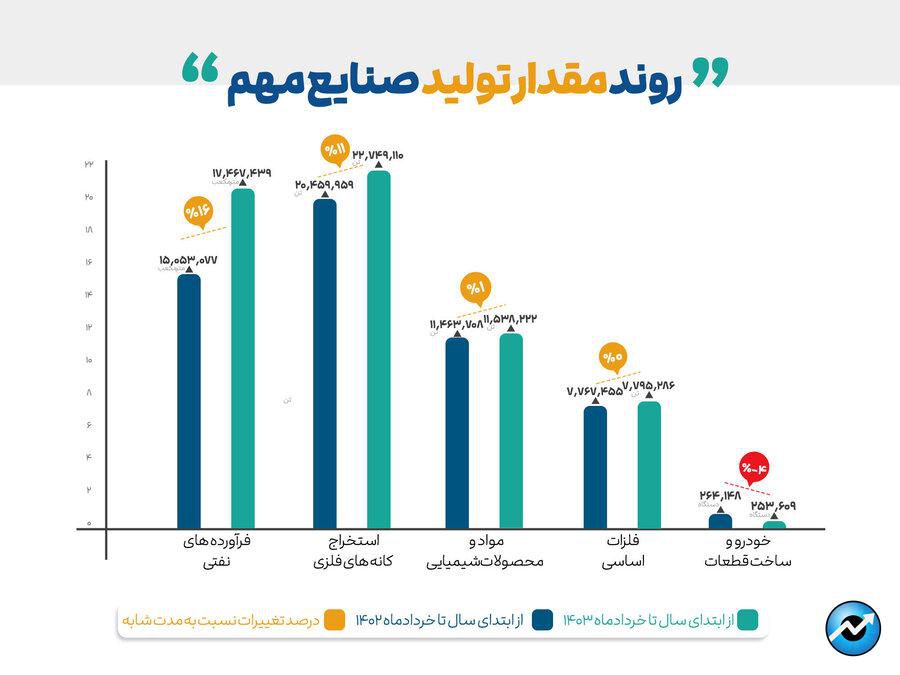 رشد تولید دو صنعت با اهمیت بازار سرمایه 