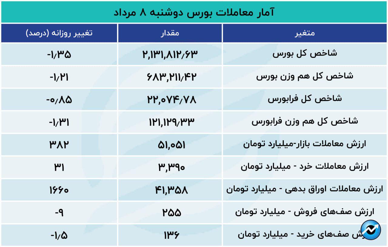 شتاب شاخص برای نزول بیشتر شد17