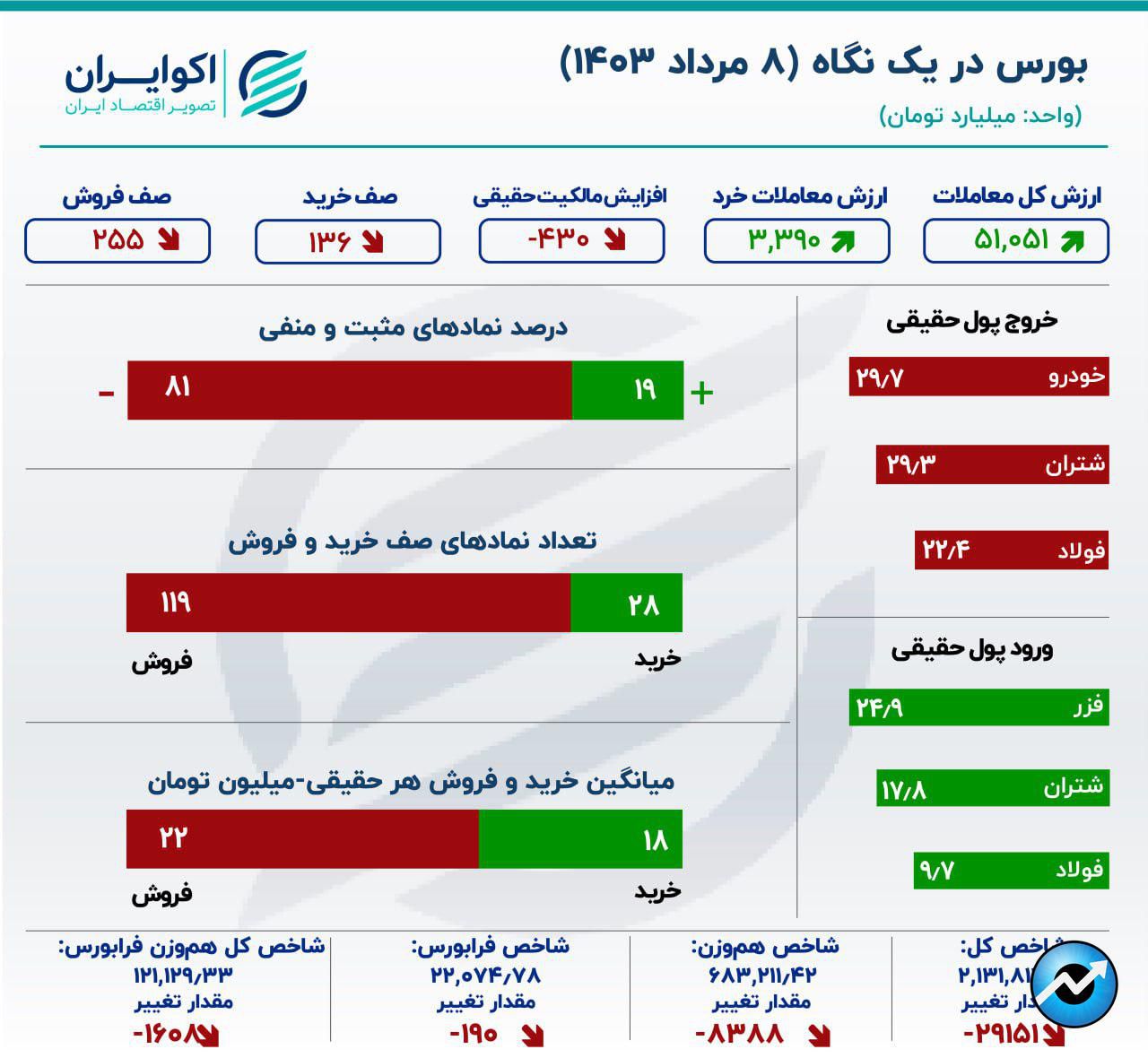 شتاب شاخص برای نزول بیشتر شد2