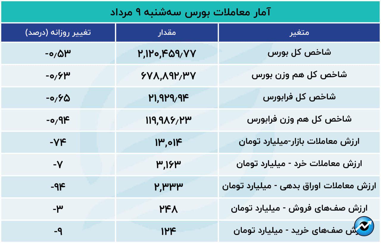 بورس در مسیر نزول پوکر کرد2