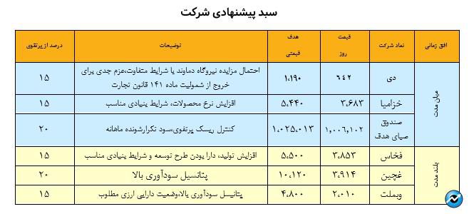 نگاهی به سبد پیشنهادی سبدگردان هدف - 10مرداد ۱۴۰۳