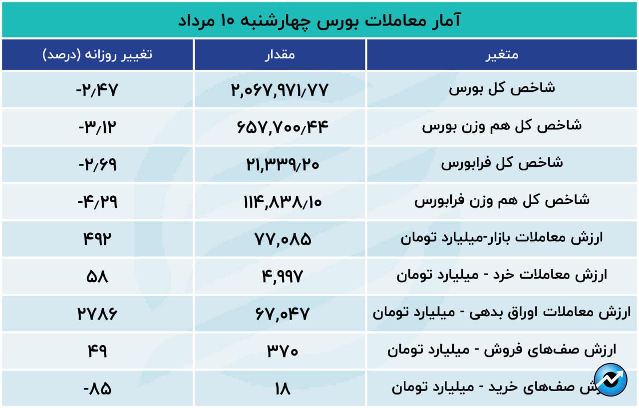 چهارشنبه سرخ در بورس تهران18