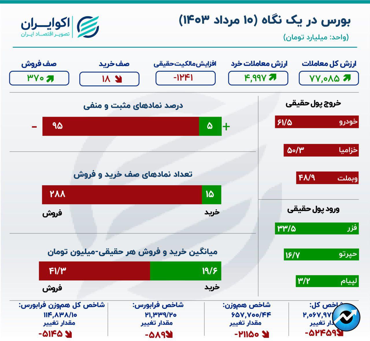 چهارشنبه سرخ در بورس تهران14