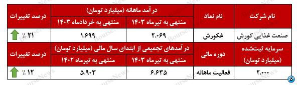 سیر صعودی درآمد‌های