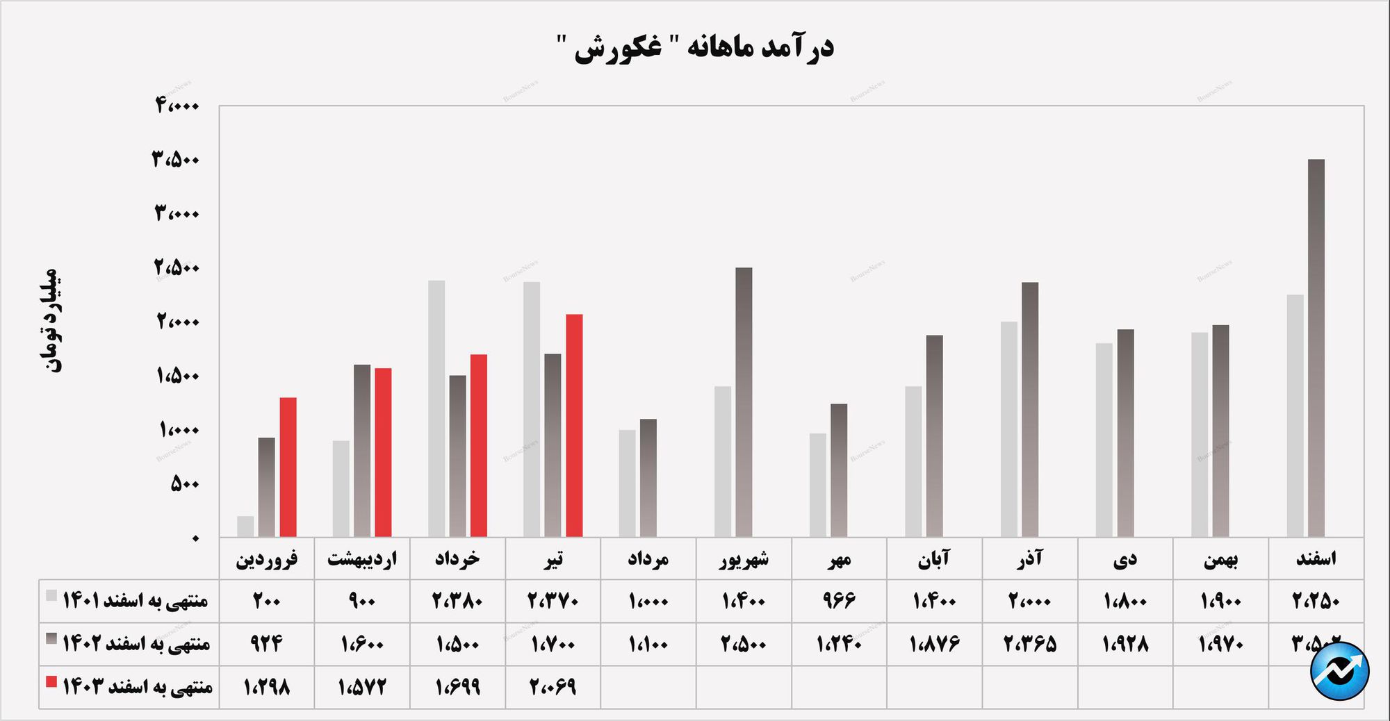 سیر صعودی درآمد‌های