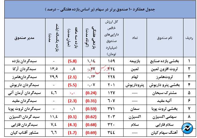 نگاهی جامع به عملکرد صندوق های سرمایه گذاری در هفته ای که گذشت