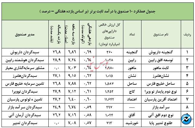 نگاهی جامع به عملکرد صندوق های سرمایه گذاری در هفته ای که گذشت