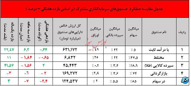 نگاهی جامع به عملکرد صندوق های سرمایه گذاری در هفته ای که گذشت