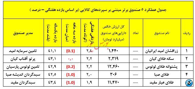 نگاهی جامع به عملکرد صندوق های سرمایه گذاری در هفته ای که گذشت