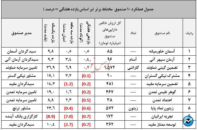 نگاهی جامع به عملکرد صندوق های سرمایه گذاری در هفته ای که گذشت