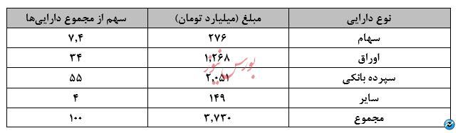 نگاهی جامع به عملکرد صندوق های سرمایه گذاری در هفته ای که گذشت