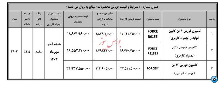 طرح فروش نقدی کامیون فورس ۶ و ۱۲ تن مشخص شد