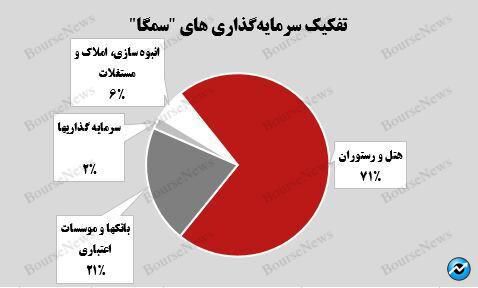 رشد ۱۰ درصدی ارزش بازار پرتفوی بورسی