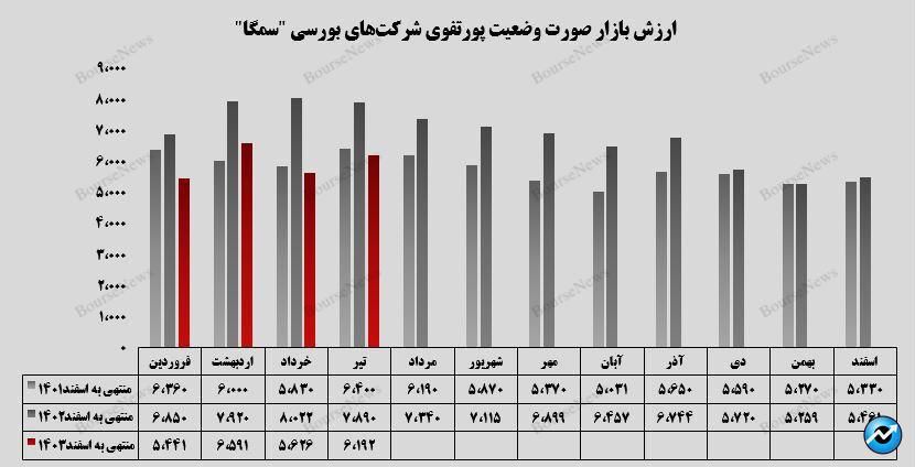 رشد ۱۰ درصدی ارزش بازار پرتفوی بورسی