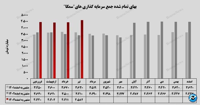 رشد ۱۰ درصدی ارزش بازار پرتفوی بورسی