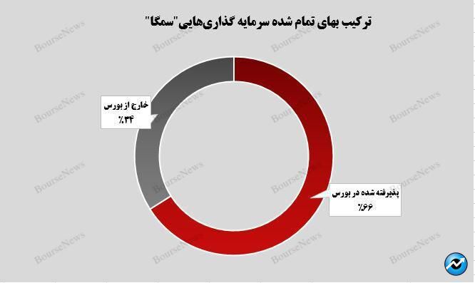 رشد ۱۰ درصدی ارزش بازار پرتفوی بورسی