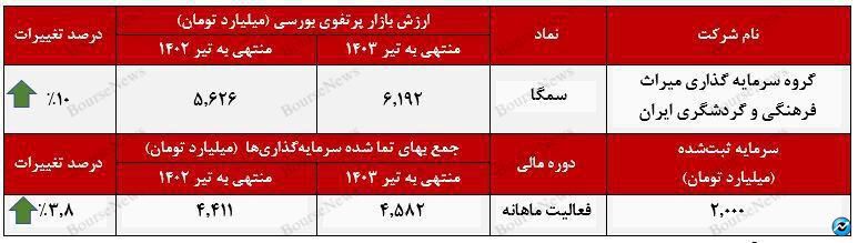 رشد ۱۰ درصدی ارزش بازار پرتفوی بورسی