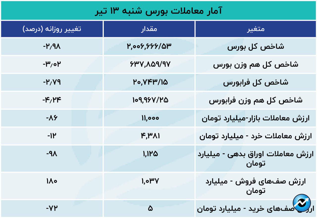 بورس به رنگ خون درآمد19