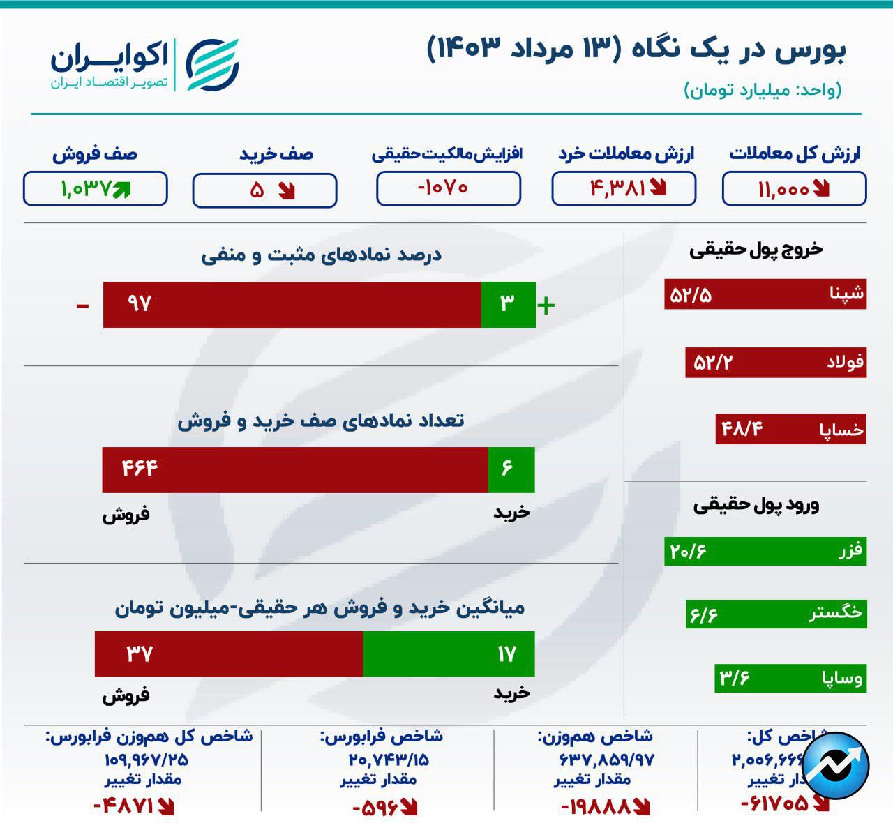 بورس به رنگ خون درآمد6