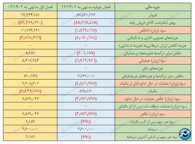 ادامه روند روبه‌رشد پتروشیمی امیرکبیر از پاییز گذشته تا کنون 