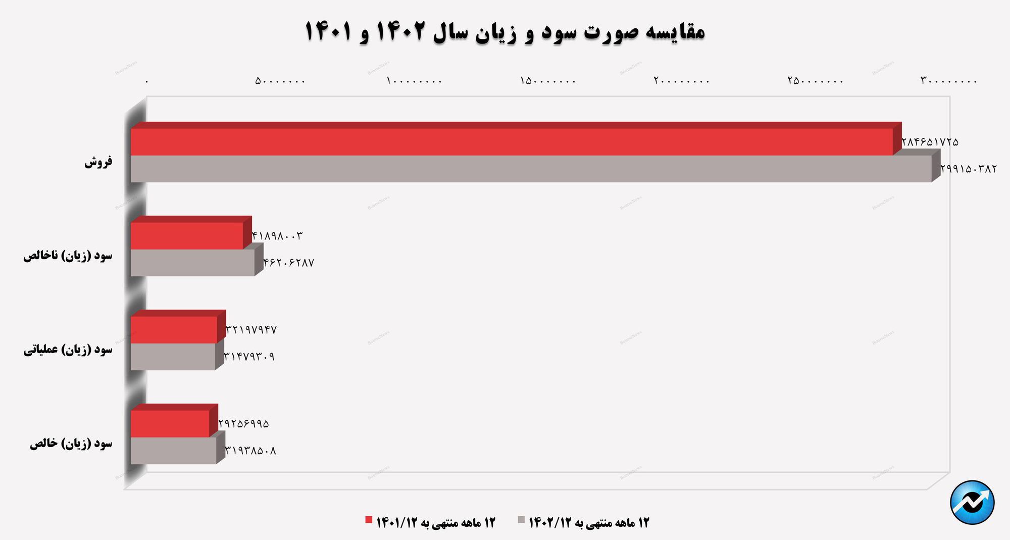 ادامه روند روبه‌رشد پتروشیمی امیرکبیر از پاییز گذشته تا کنون 