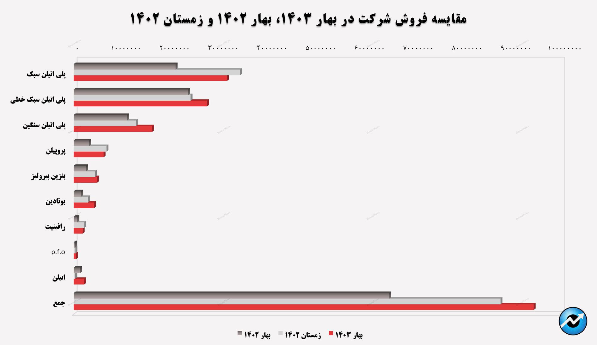 ادامه روند روبه‌رشد پتروشیمی امیرکبیر از پاییز گذشته تا کنون 