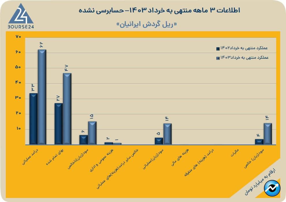 حگردش