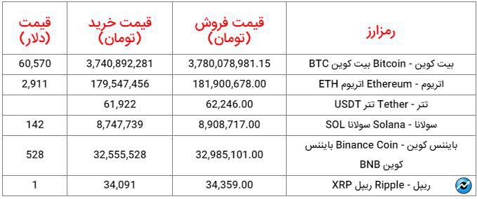 قیمت روز ارز‌های دیجیتال ۱۴ مرداد ۱۴۰۳- منتشر نشود