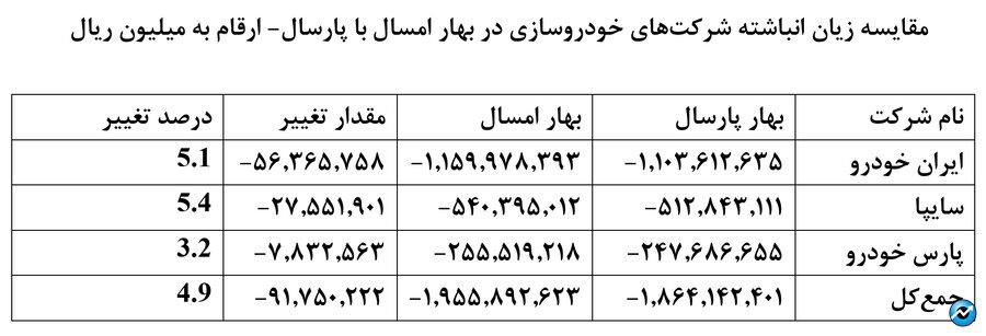 آوار 248 همتی قیمت گذاری دستوری بر سر خودروسازان