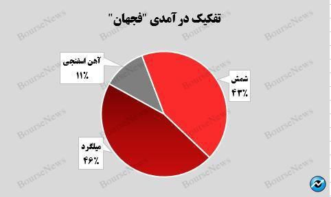 کسب درآمد تجمیعی ۷.۳ هزار میلیارد تومانی