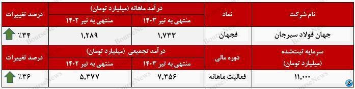 کسب درآمد تجمیعی ۷.۳ هزار میلیارد تومانی