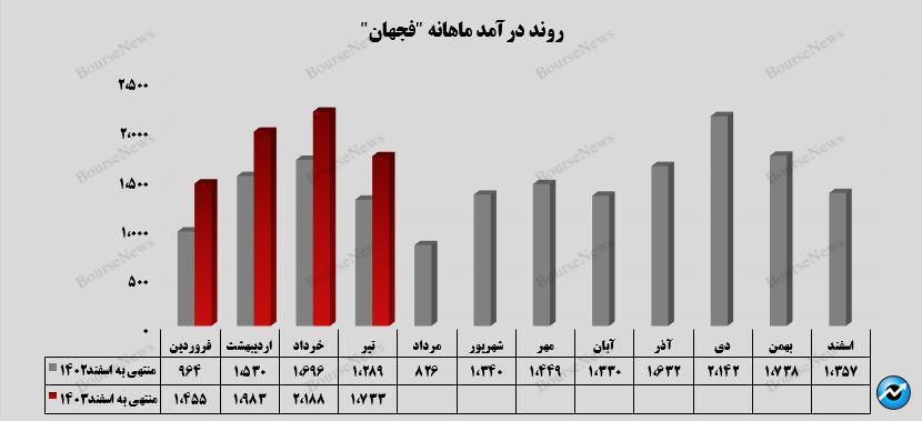 کسب درآمد تجمیعی ۷.۳ هزار میلیارد تومانی