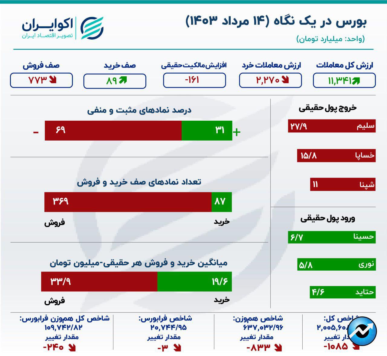 تحمیل رکود به بورس تهران12