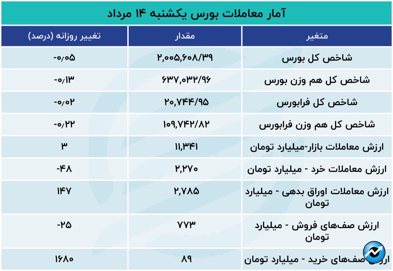 تحمیل رکود به بورس تهران9