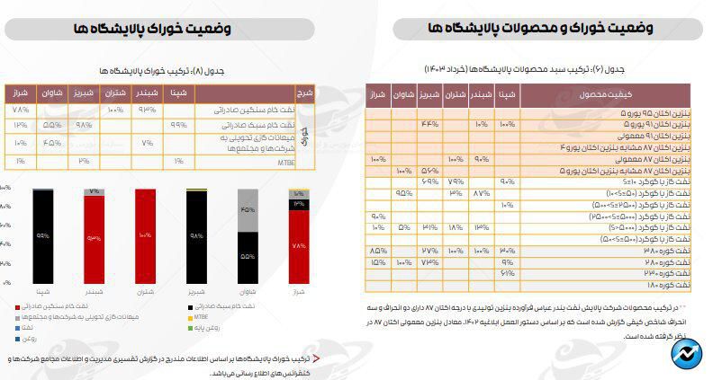 افت ۸۵ درصدی نرخ بنزین پالایشگاه‌ها در خردادماه/ دستورالعمل نرخ خوراک و فراورده‌های پالایشی هم چنان قربانی می گیرد