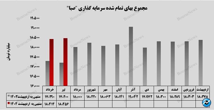 صعود ارزش بازار