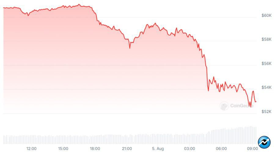 crypto-market-crash-liquidations-cross-800-million-as-japans-nikkei-drops