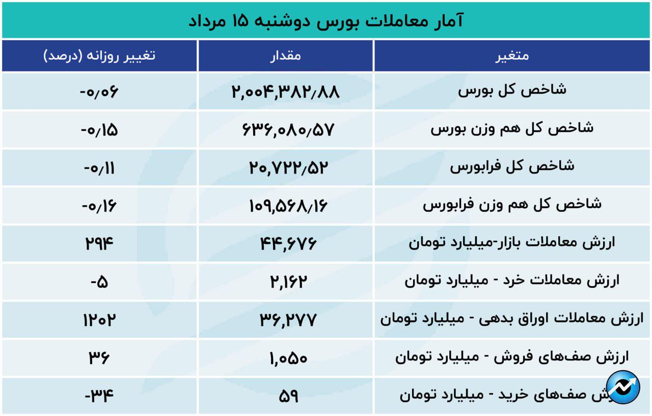 خروج 3 هزار و 600 میلیارد تومان سرمایه از بورس در 8 روز14