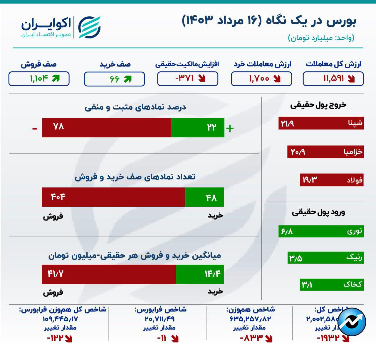 سه‌شنبه؛ رکودی‌ترین روز بورس در 2 سال اخیر5