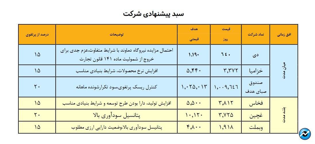 نگاهی به سبد پیشنهادی سبدگردان هدف - ۱۰ مرداد ۱۴۰۳